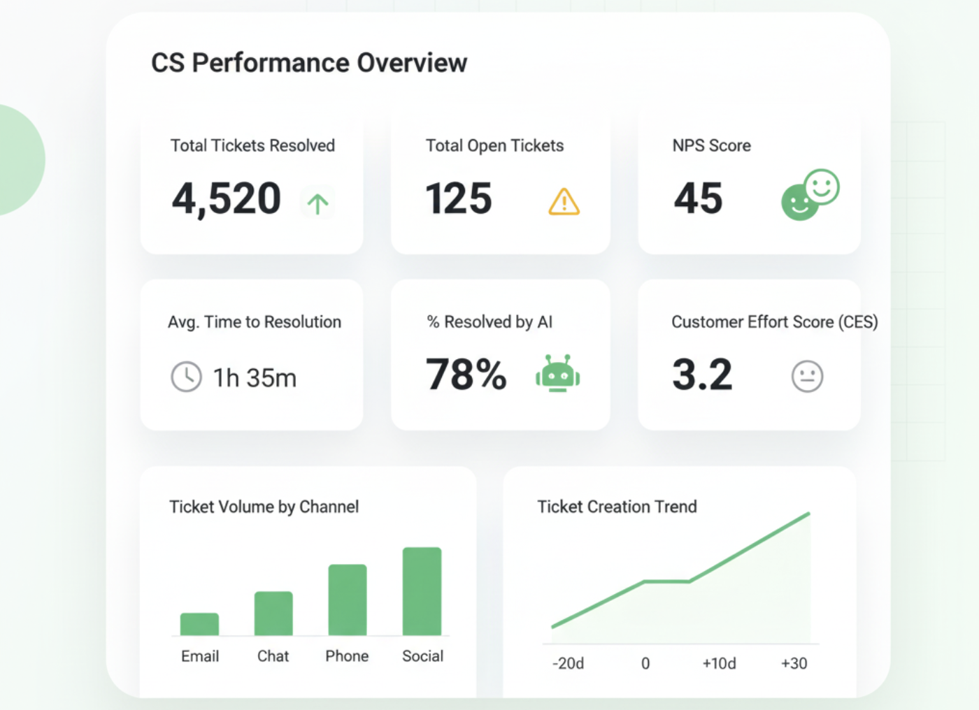 Care Dashboard showing tickets resolved